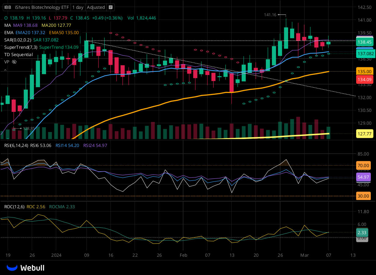 Chart for IBB as of 2024-03-07