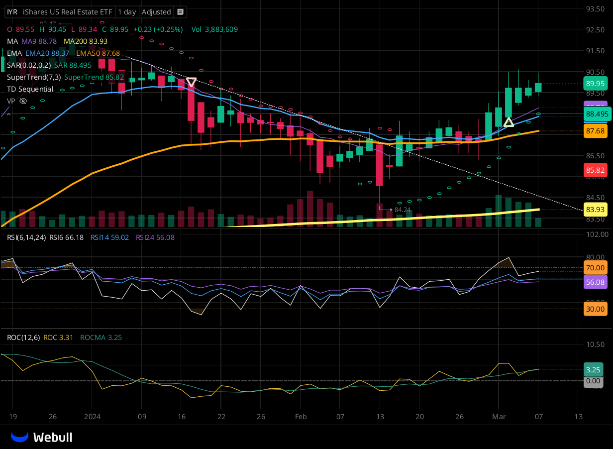 Chart for IYR as of 2024-03-07