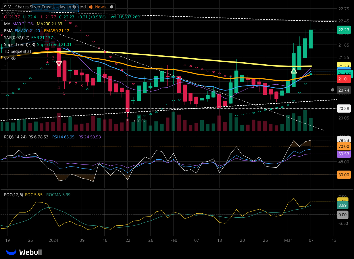 Chart for SLV as of 2024-03-07