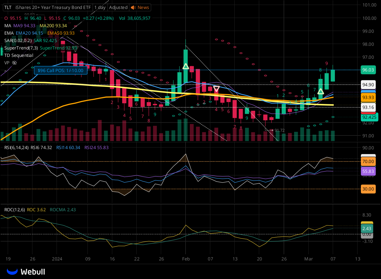 Chart for TLT as of 2024-03-07