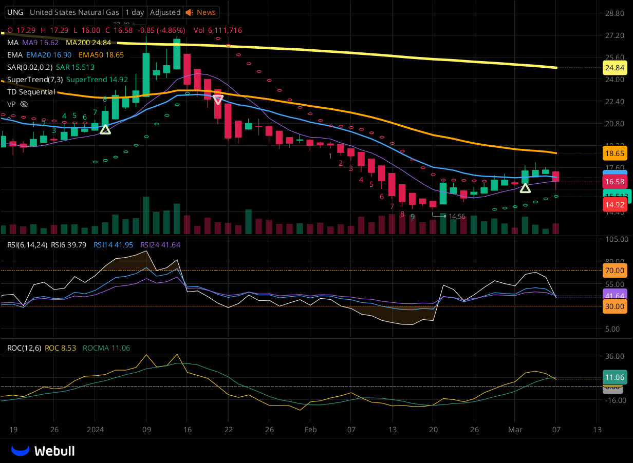 Chart for UNG as of 2024-03-07