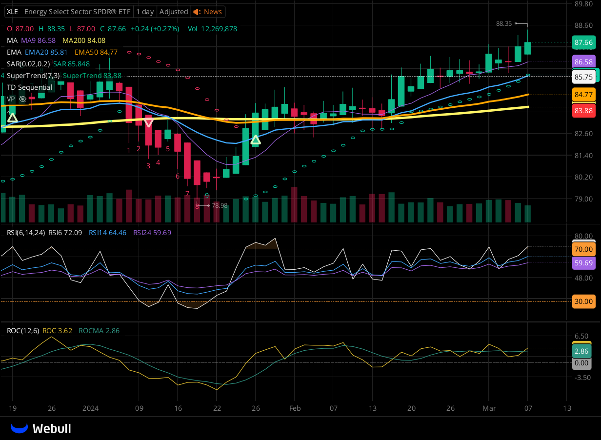 Chart for XLE as of 2024-03-07