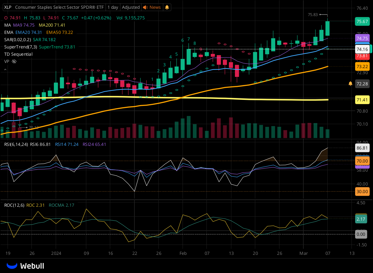 Chart for XLP as of 2024-03-07