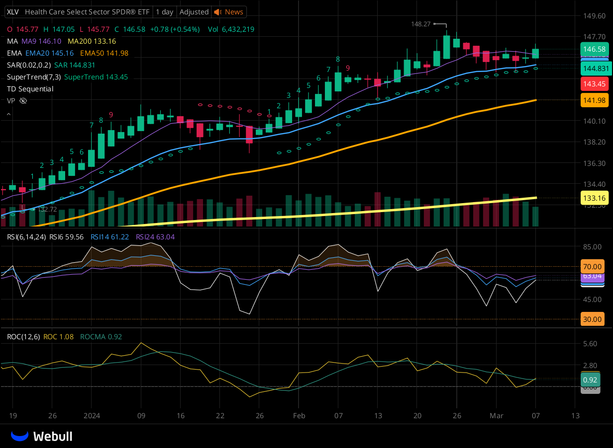 Chart for XLV as of 2024-03-07