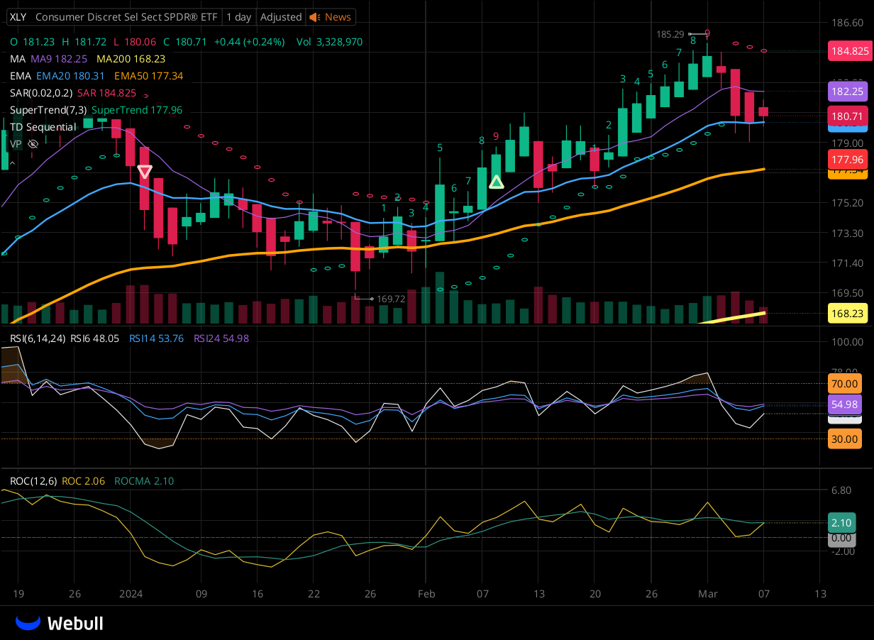 Chart for XLY as of 2024-03-07