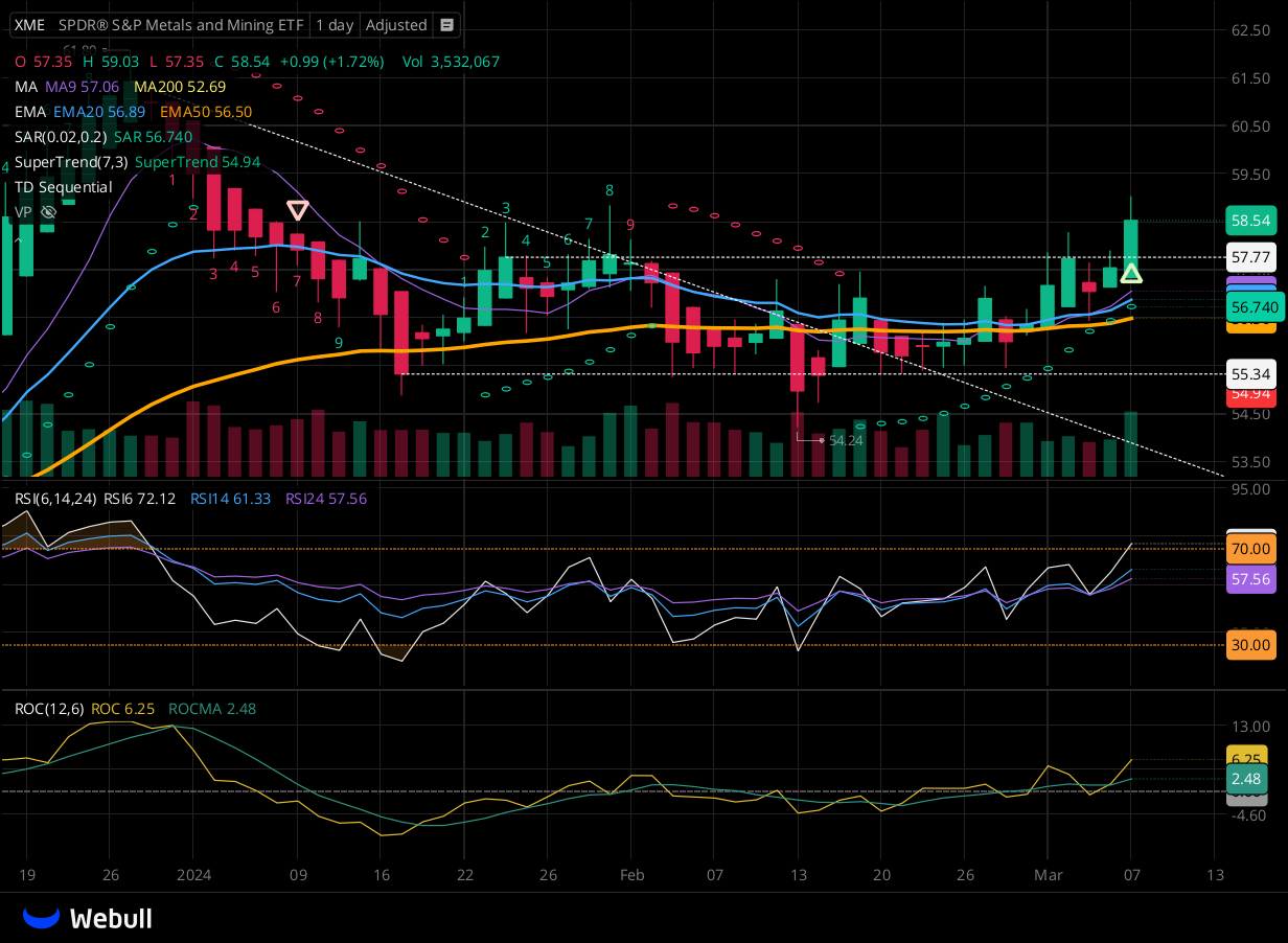 Chart for XME as of 2024-03-07