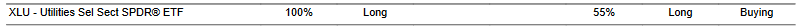 CTA for XLU as of 2024-03-08