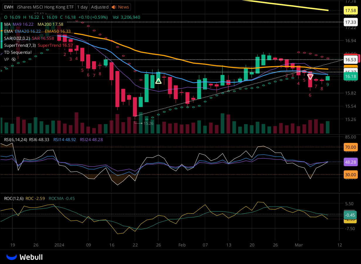 Chart for EWH as of 2024-03-08