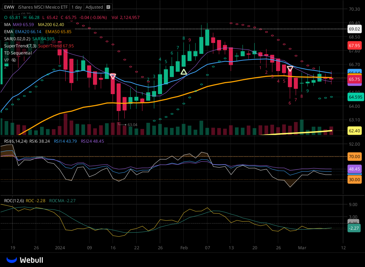 Chart for EWW as of 2024-03-08