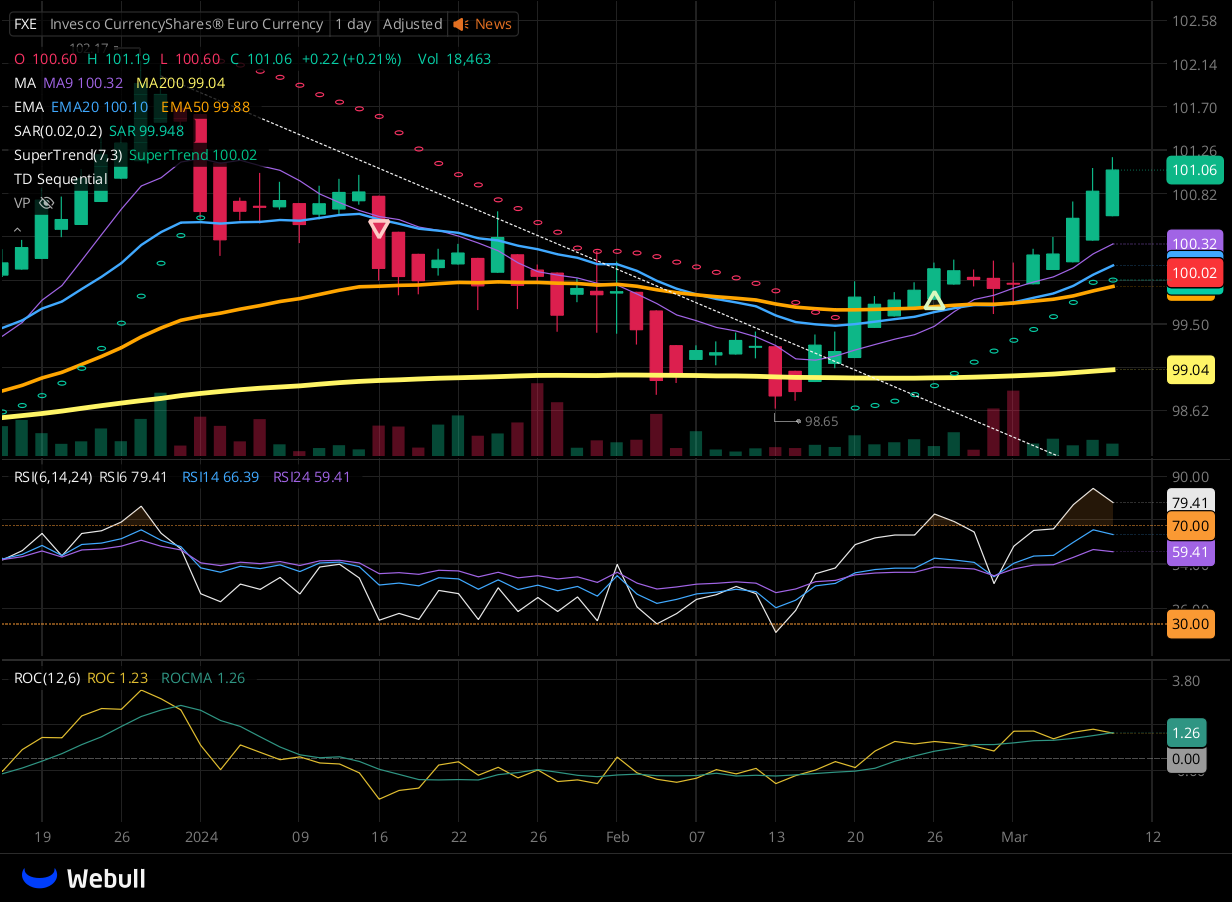 Chart for FXE as of 2024-03-08