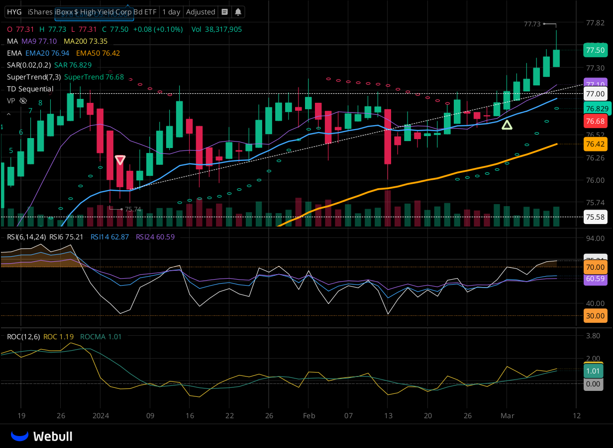 Chart for HYG as of 2024-03-08