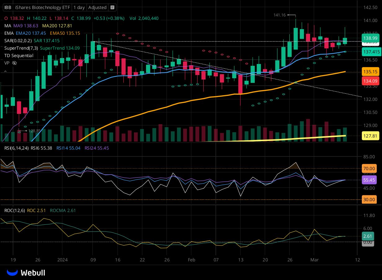 Chart for IBB as of 2024-03-08