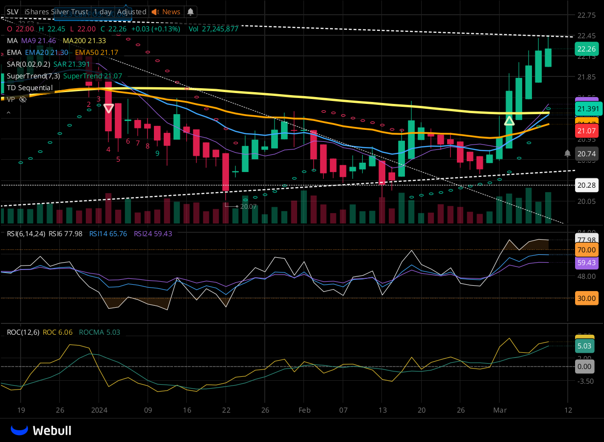 Chart for SLV as of 2024-03-08