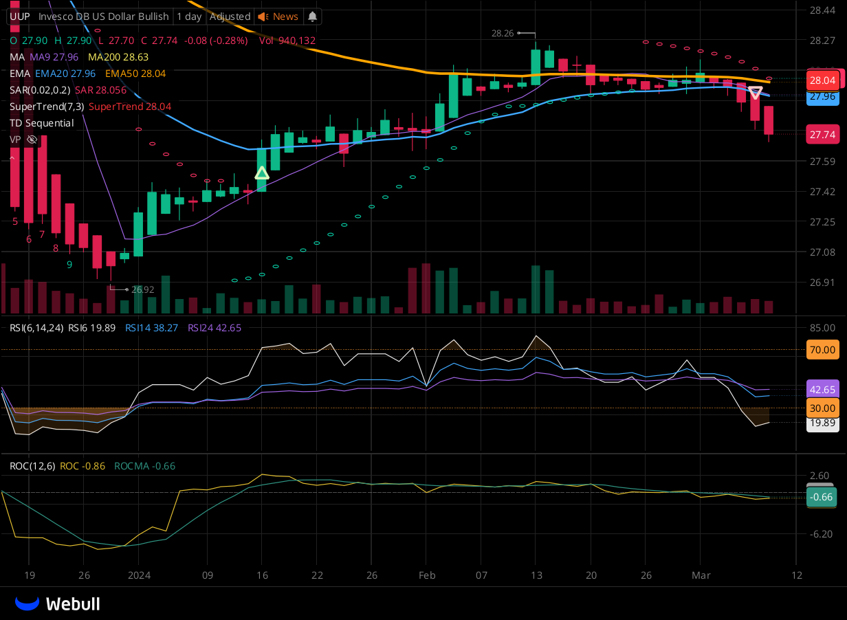 Chart for UUP as of 2024-03-08