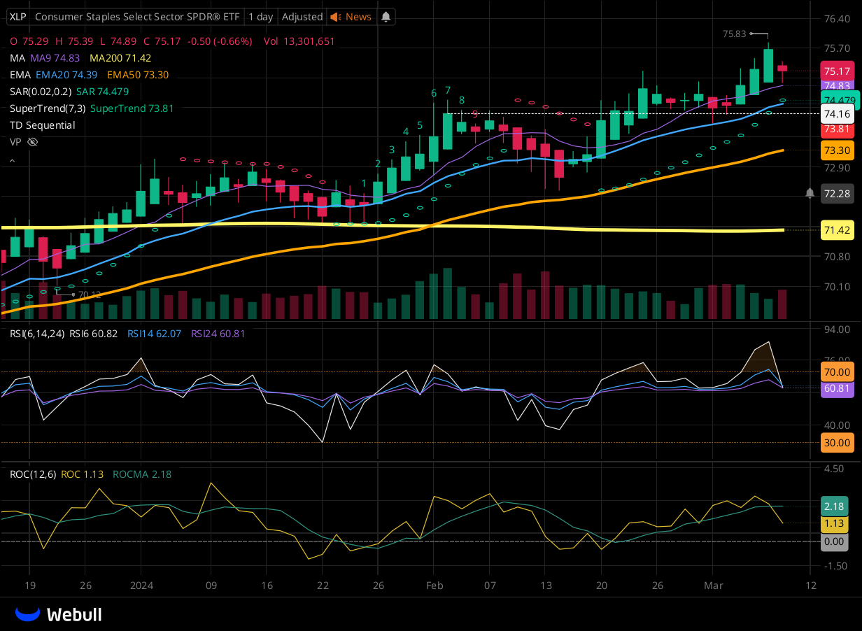 Chart for XLP as of 2024-03-08