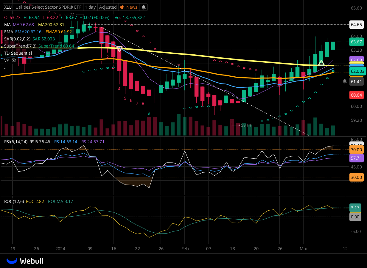 Chart for XLU as of 2024-03-08