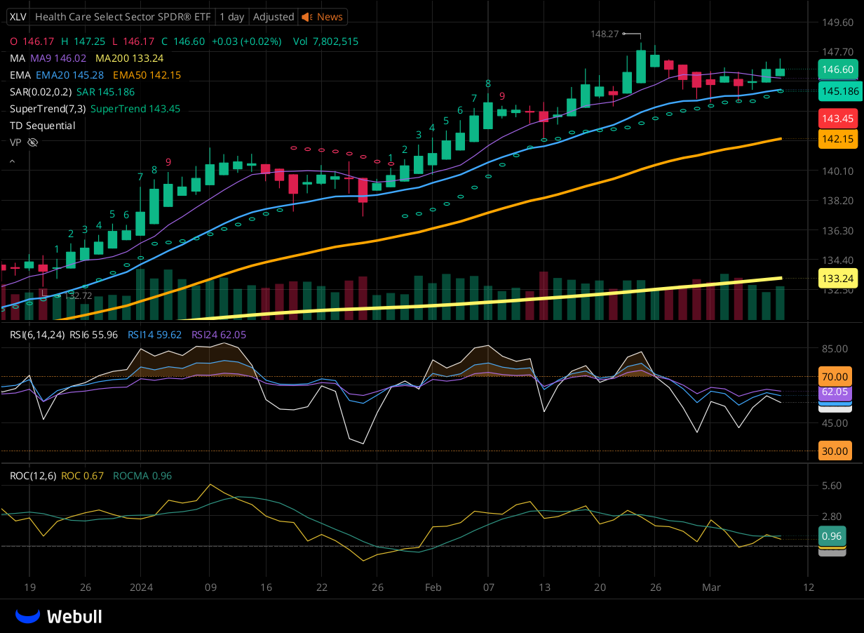 Chart for XLV as of 2024-03-08