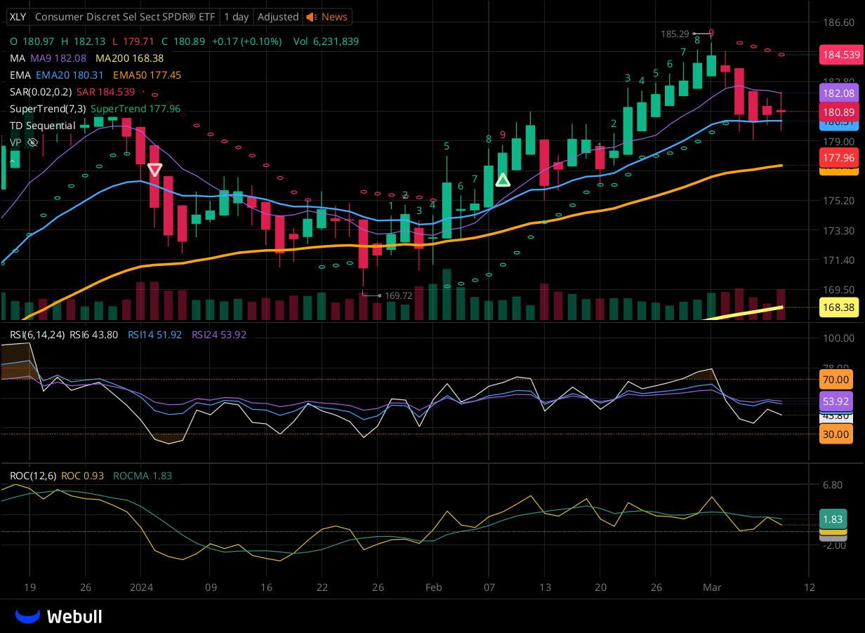 Chart for XLY as of 2024-03-08