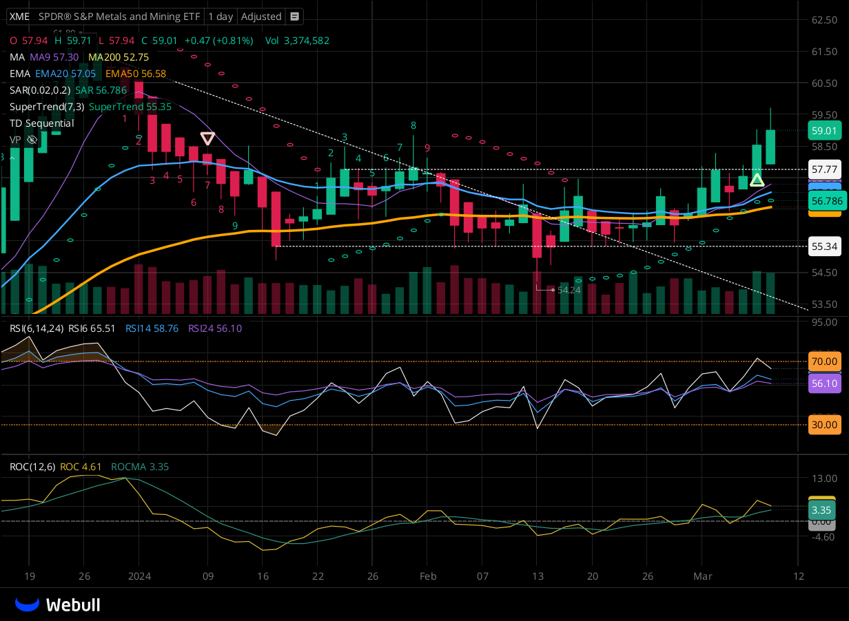 Chart for XME as of 2024-03-08