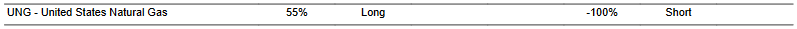 CTA for UNG as of 2024-03-11