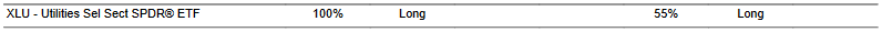 CTA for XLU as of 2024-03-11