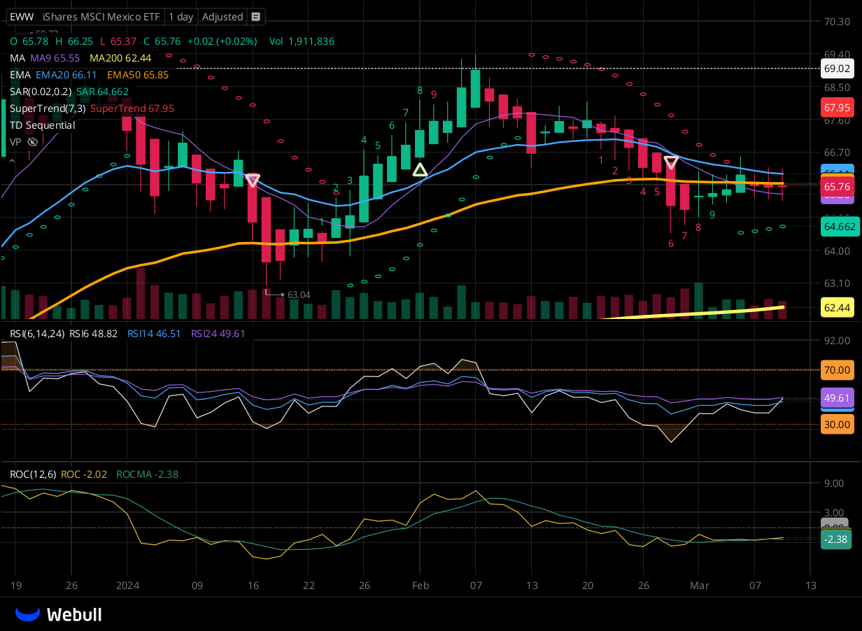 Chart for EWW as of 2024-03-11