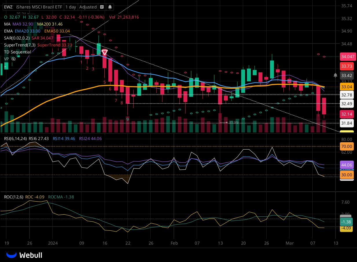 Chart for EWZ as of 2024-03-11