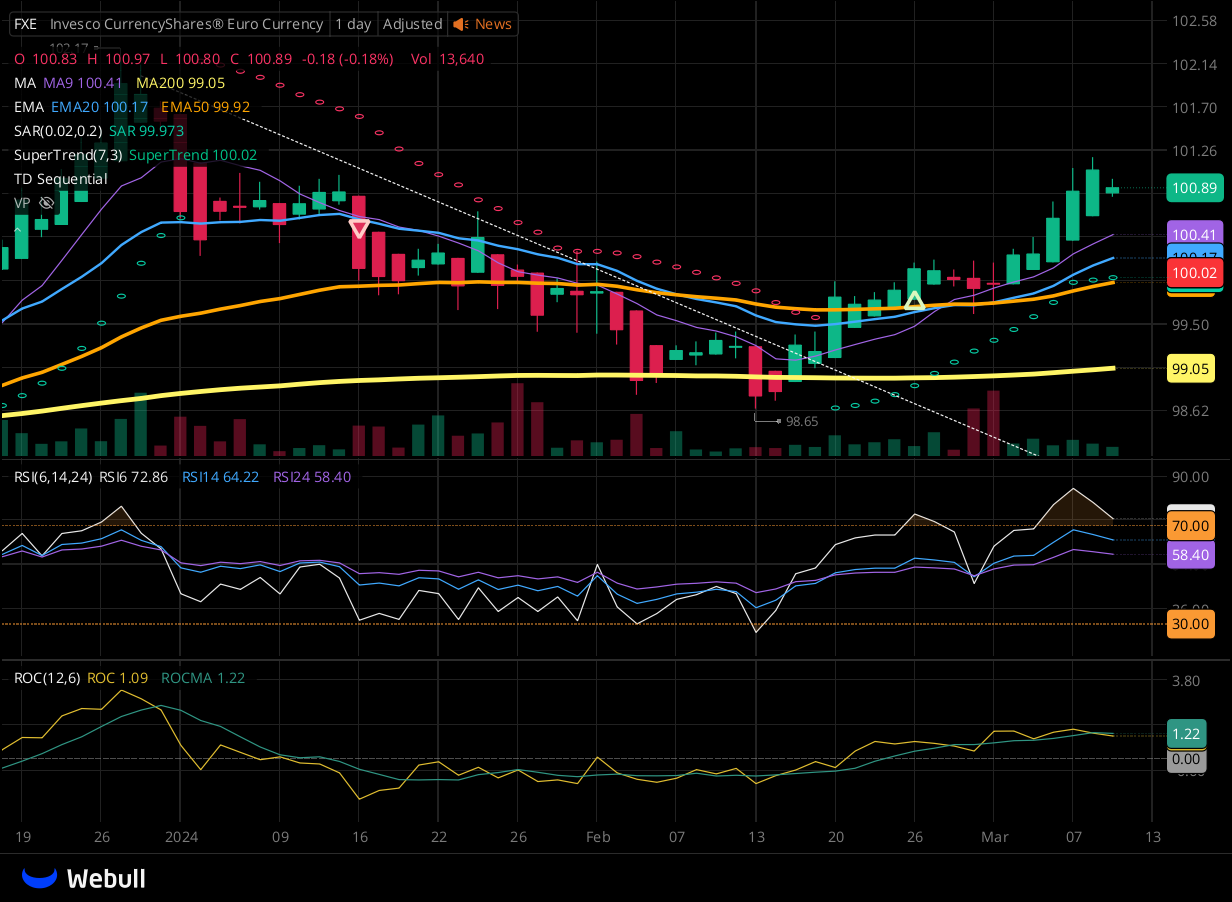 Chart for FXE as of 2024-03-11