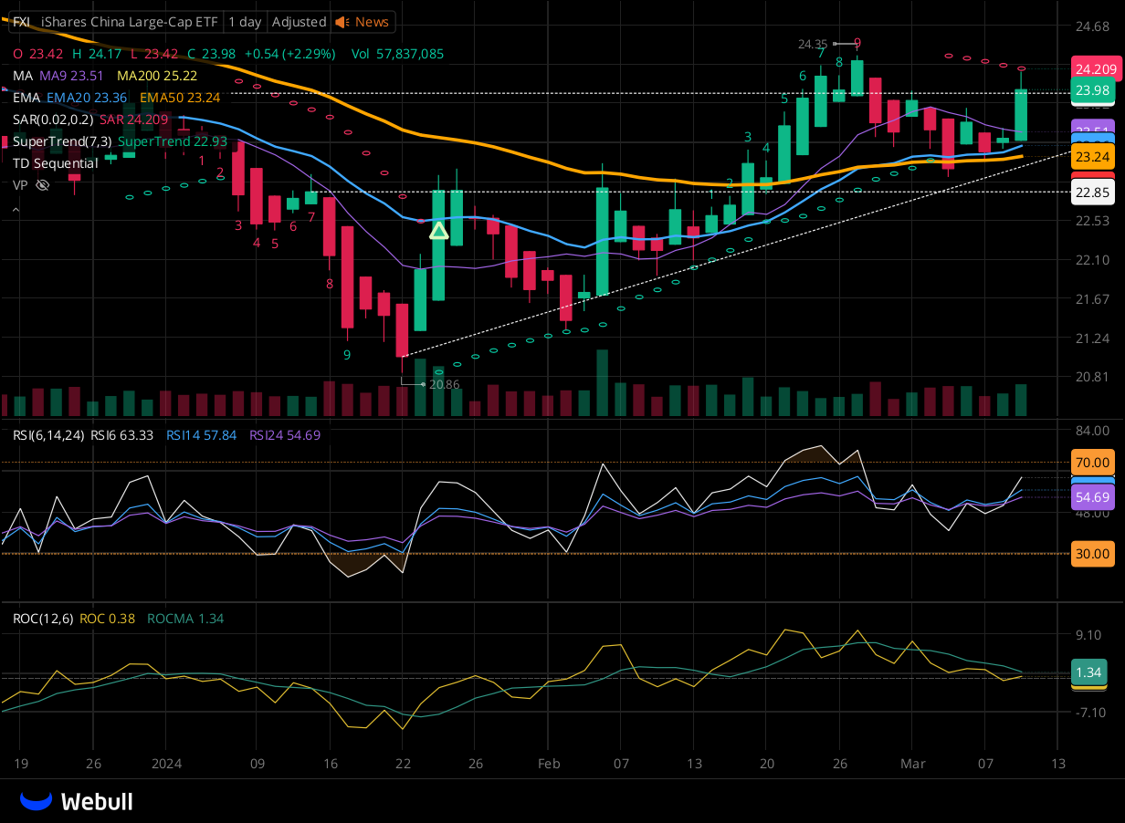 Chart for FXI as of 2024-03-11