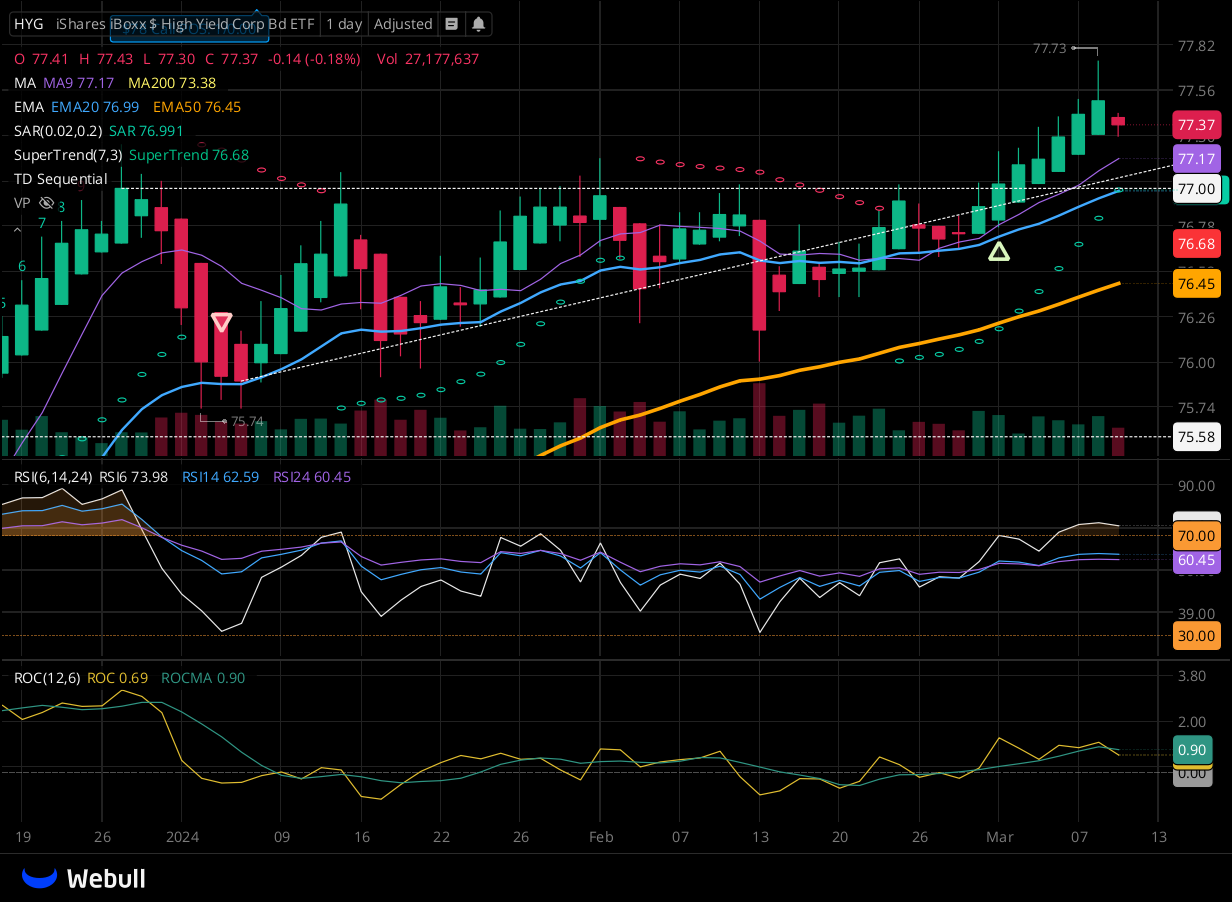 Chart for HYG as of 2024-03-11