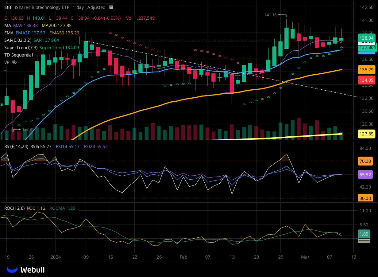 Chart for IBB as of 2024-03-11