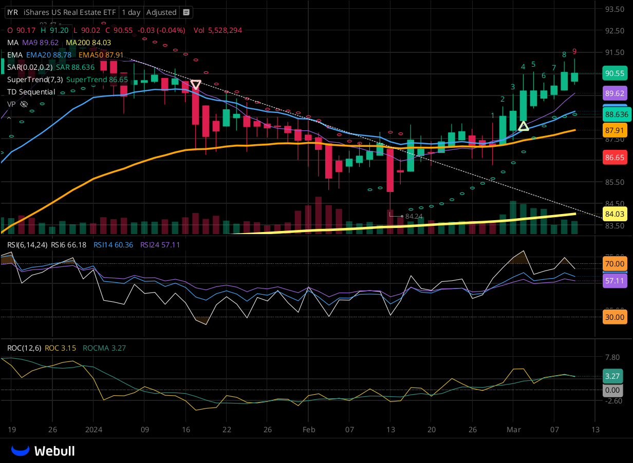 Chart for IYR as of 2024-03-11