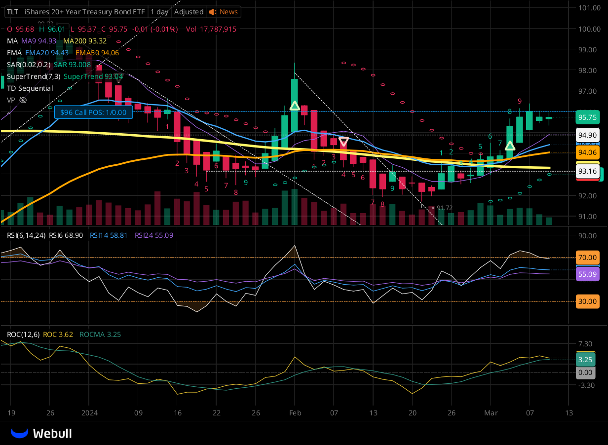 Chart for TLT as of 2024-03-11