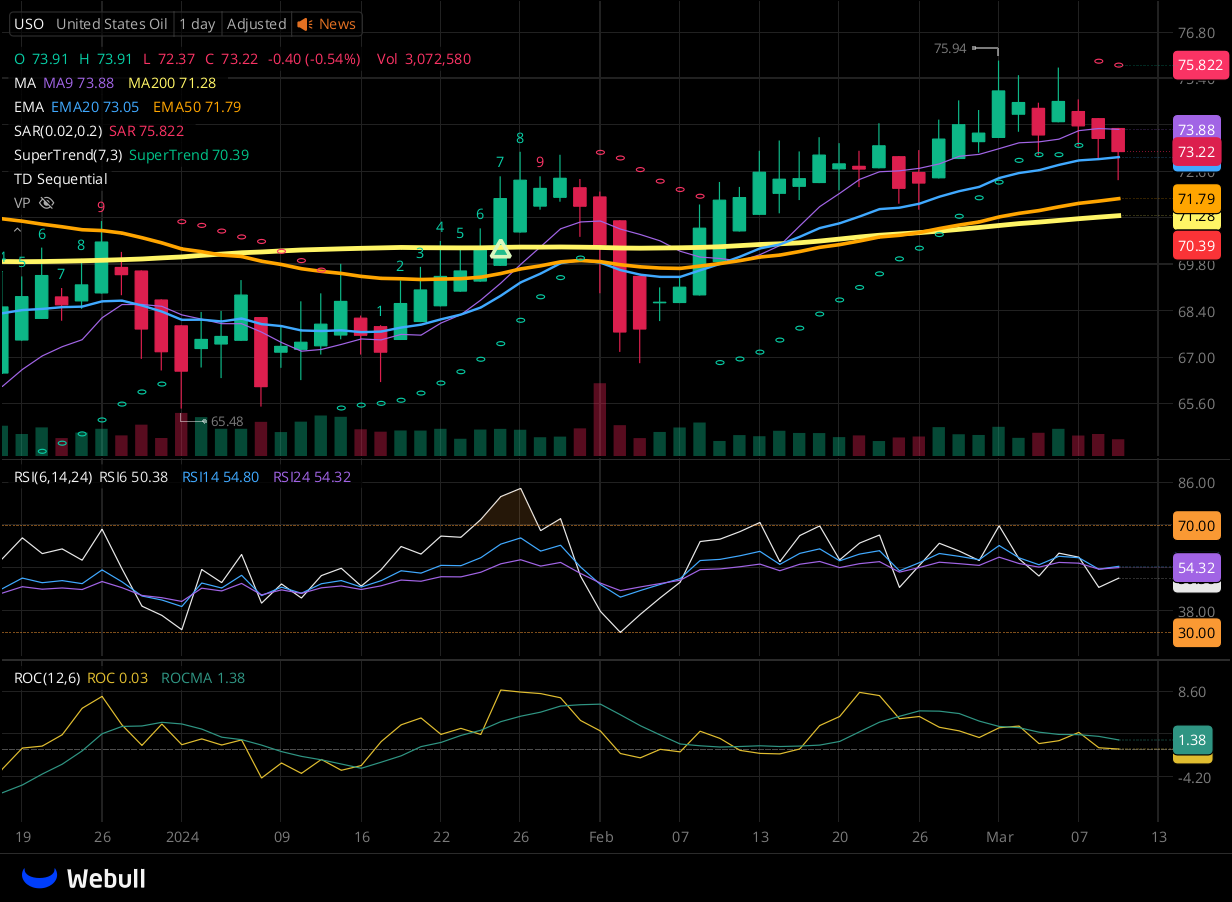 Chart for USO as of 2024-03-11