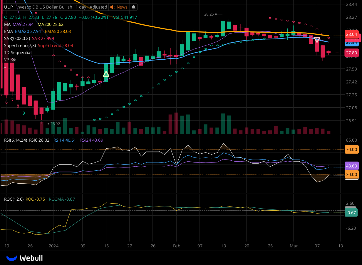 Chart for UUP as of 2024-03-11