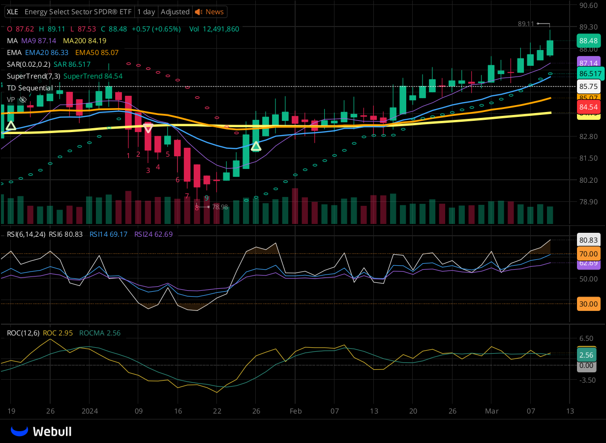 Chart for XLE as of 2024-03-11