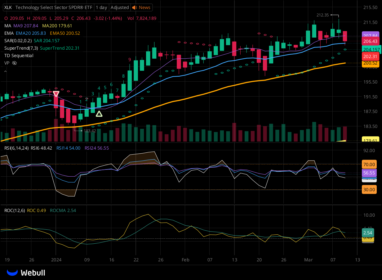 Chart for XLK as of 2024-03-11