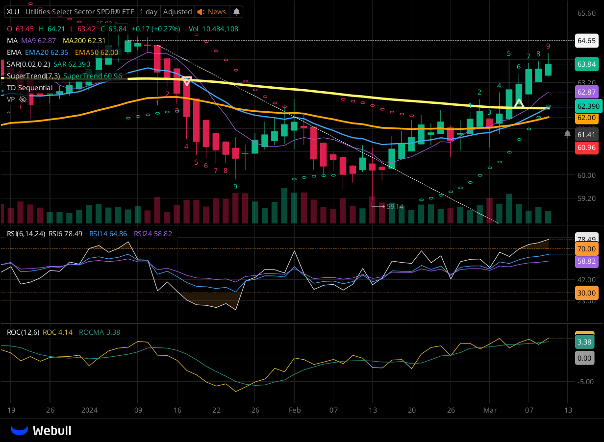 Chart for XLU as of 2024-03-11