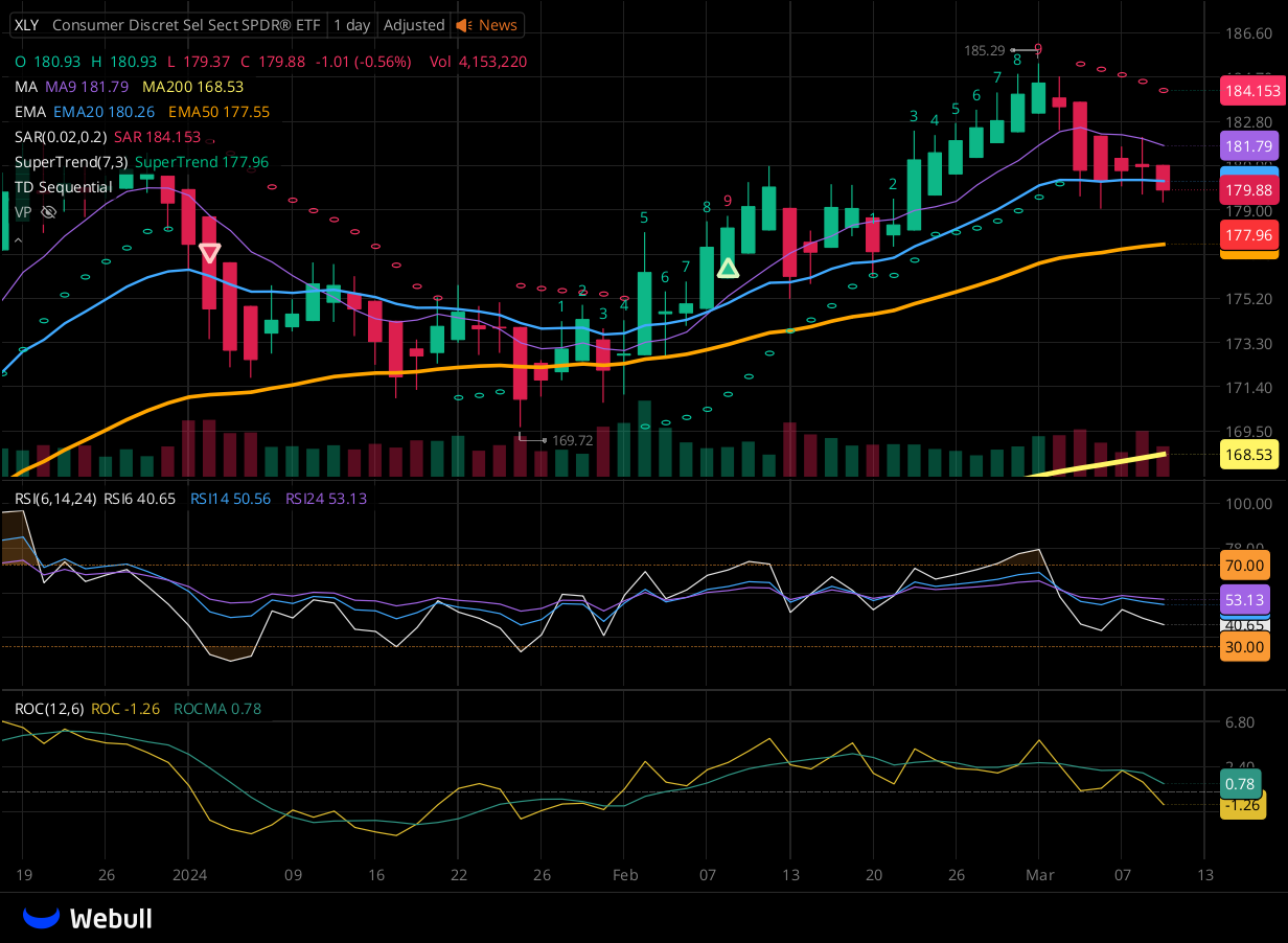 Chart for XLY as of 2024-03-11