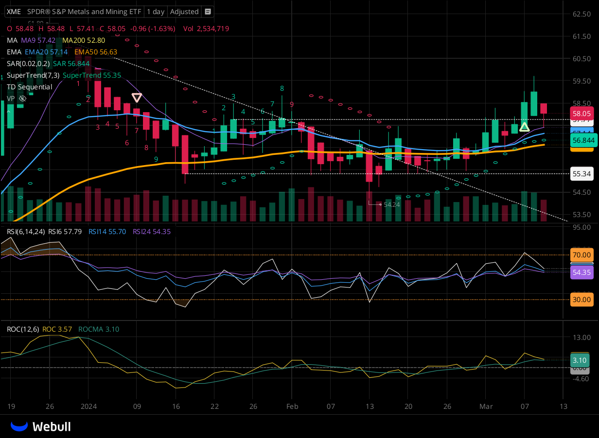 Chart for XME as of 2024-03-11