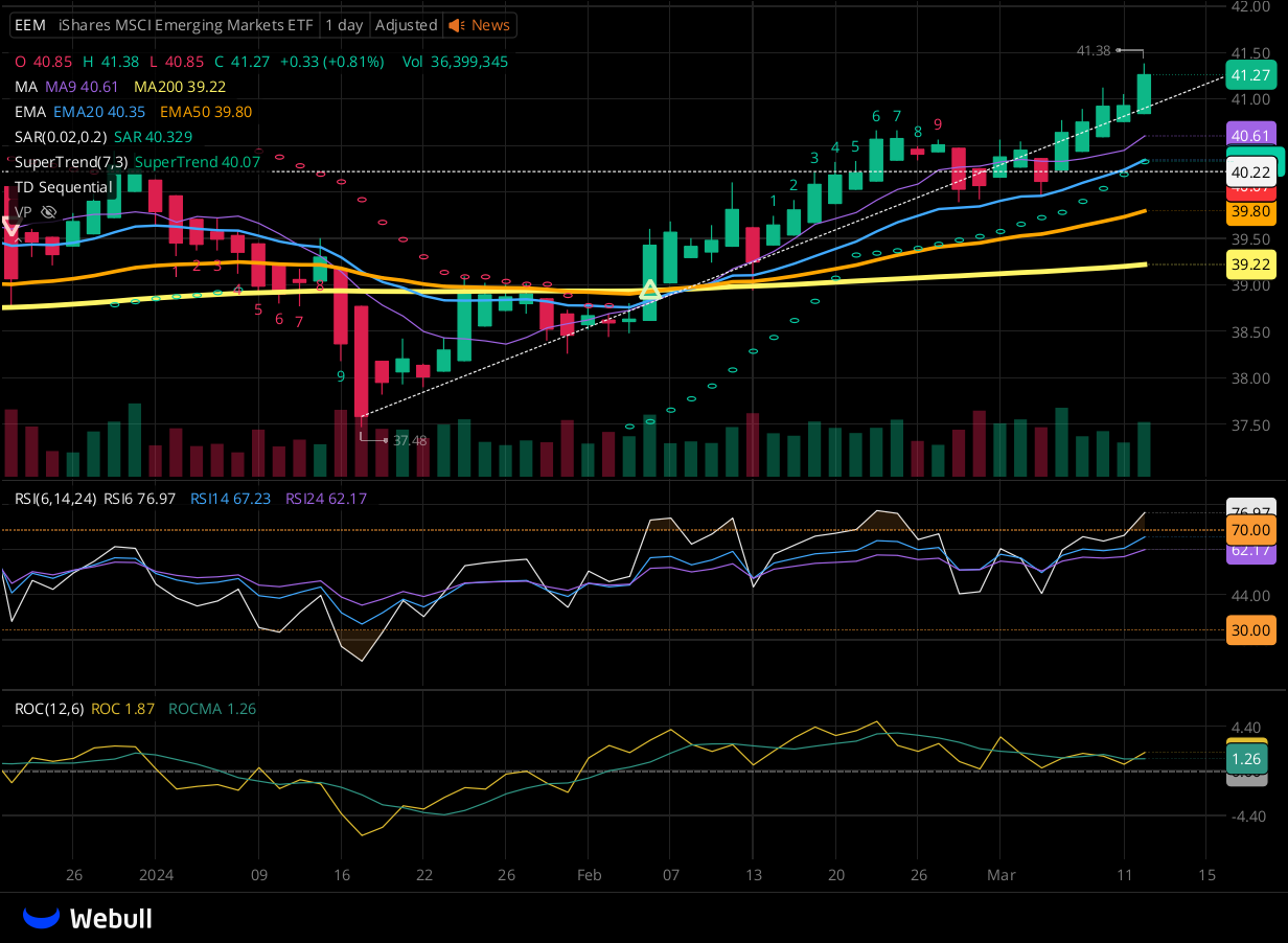 Chart for EEM as of 2024-03-12