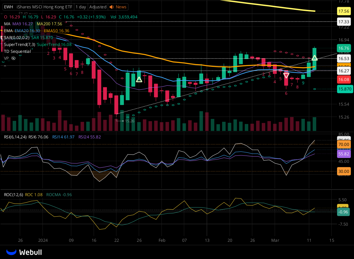 Chart for EWH as of 2024-03-12