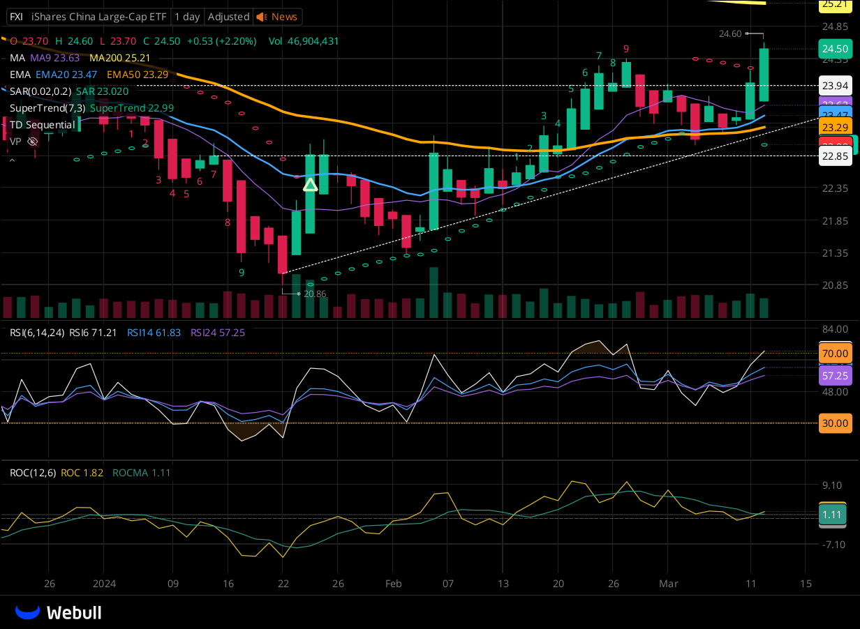 Chart for FXI as of 2024-03-12