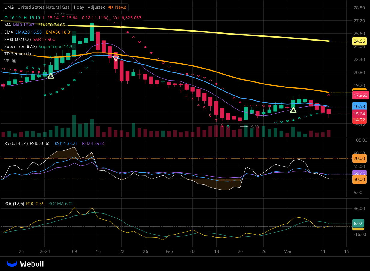 Chart for UNG as of 2024-03-12