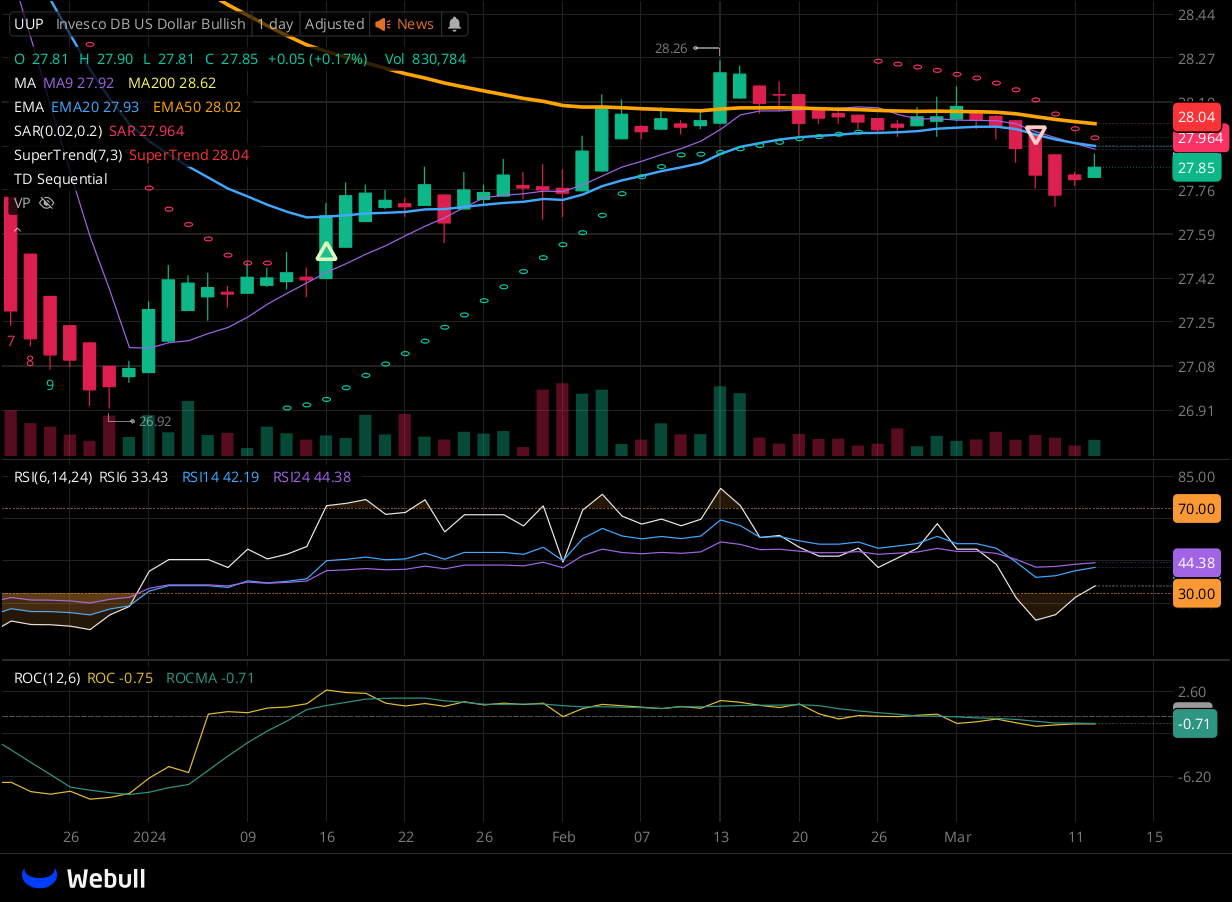 Chart for UUP as of 2024-03-12