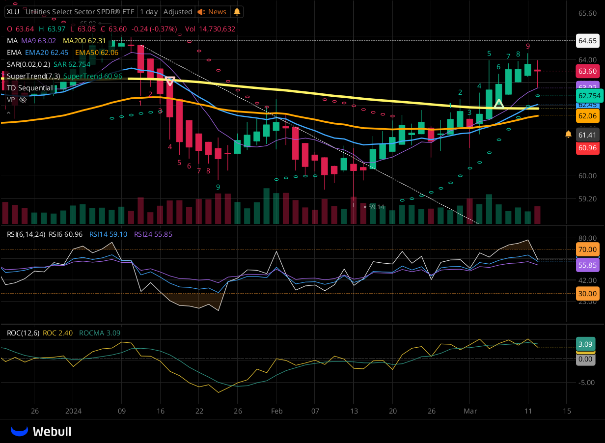 Chart for XLU as of 2024-03-12