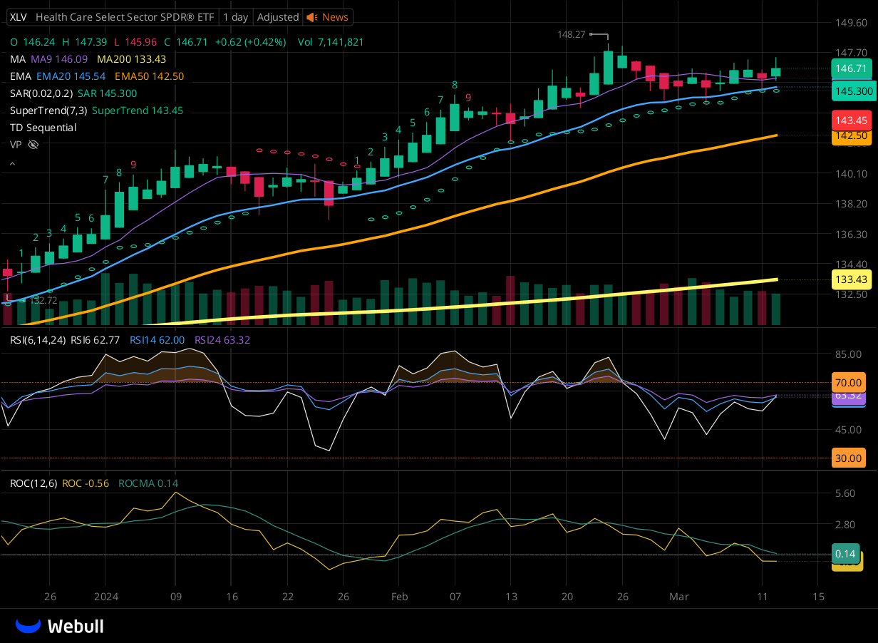 Chart for XLV as of 2024-03-12