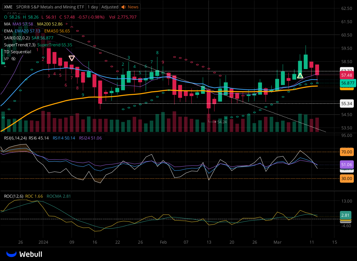 Chart for XME as of 2024-03-12