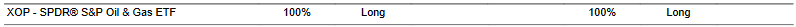 CTA for XOP as of 2024-03-13