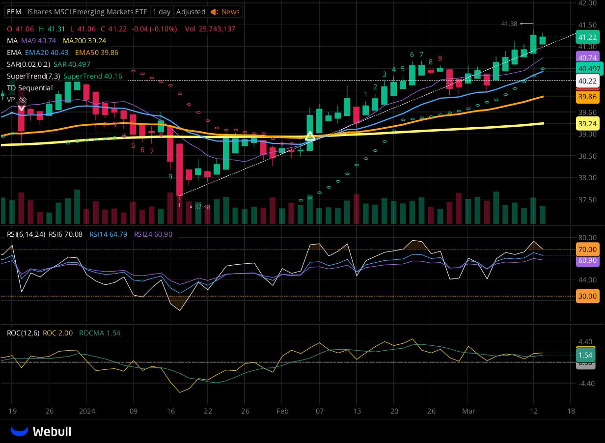 Chart for EEM as of 2024-03-13